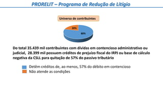 Do total 35.439 mil contribuintes com dívidas em contencioso administrativo ou
judicial, 28.399 mil possuem créditos de prejuízo fiscal do IRPJ ou base de cálculo
negativa da CSLL para quitação de 57% do passivo tributário
80%
20%
Universo de contribuintes
Detêm créditos de, ao menos, 57% do débito em contencioso
Não atende as condições
PRORELIT – Programa de Redução de Litígio
 
