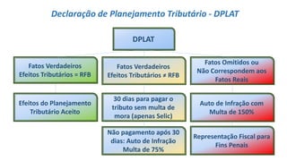 Declaração de Planejamento Tributário - DPLAT
Fatos Verdadeiros
Efeitos Tributários = RFB
DPLAT
Auto de Infração com
Multa de 150%
Fatos Verdadeiros
Efeitos Tributários ≠ RFB
30 dias para pagar o
tributo sem multa de
mora (apenas Selic)
Efeitos do Planejamento
Tributário Aceito
Fatos Omitidos ou
Não Correspondem aos
Fatos Reais
Não pagamento após 30
dias: Auto de Infração
Multa de 75%
Representação Fiscal para
Fins Penais
 