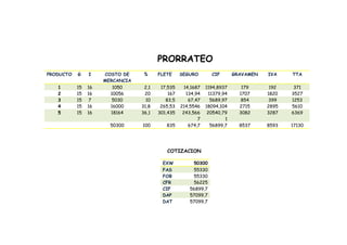 PRORRATEO
PRODUCTO G I COSTO DE
MERCANCIA
% FLETE SEGURO CIF GRAVAMEN IVA TTA
1 15 16 1050 2,1 17,535 14,1687 1194,8937 179 192 371
2 15 16 10056 20 167 134,94 11379,94 1707 1820 3527
3 15 7 5030 10 83,5 67,47 5689,97 854 399 1253
4 15 16 16000 31,8 265,53 214,5546 18094,104 2715 2895 5610
5 15 16 18164 36,1 301,435 243,566
7
20540,79
1
3082 3287 6369
50300 100 835 674,7 56899,7 8537 8593 17130
COTIZACION
EXW 50300
FAS 55330
FOB 55330
CFR 56225
CIF 56899,7
DAP 57099,7
DAT 57099,7
 