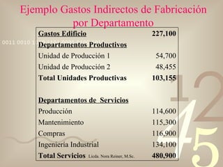 Ejemplo Gastos Indirectos de Fabricación por Departamento 480,900 Total Servicios 134,100 Ingeniería Industrial 116,900 Compras 115,300 Mantenimiento 114,600 Producción Departamentos de  Servicios     103,155 Total Unidades Productivas 48,455 Unidad de Producción 2 54,700 Unidad de Producción 1 Departamentos Productivos 227,100 Gastos Edificio 