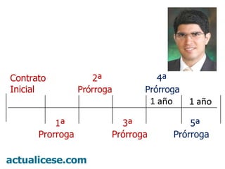 Contrato 2ª 4ª Inicial Prórroga Prórroga 1ª 3ª 5ª Prorroga Prórroga Prórroga 1 año 1 año