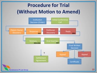 Renaissance IP Law Group
IniMal	
  Conference	
  
Call	
  
Final	
  Wri#en	
  
Decision	
  
InsMtuMon	
  
Decision	
  (Order)	
  
Appeal	
  
CerMﬁcate	
  
Se#lement	
  
Agreement	
  
Oral	
  Hearing	
  
Patent	
  Owner	
  
Discovery	
  
Appeal	
  
Procedure	
  for	
  Trial	
  	
  
(Without	
  MoHon	
  to	
  Amend)	
  
PeMMoner	
  
Discovery	
  
MoMons	
  
Reply	
  Response	
  
?
DD1 DD2
DD4-DD6 DD7
10	
  
 