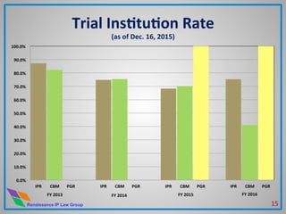 Renaissance IP Law Group
Trial	
  InsHtuHon	
  Rate	
  
(as	
  of	
  Dec.	
  16,	
  2015)	
  
0.0%	
  
10.0%	
  
20.0%	
  
30.0%	
  
40.0%	
  
50.0%	
  
60.0%	
  
70.0%	
  
80.0%	
  
90.0%	
  
100.0%	
  
IPR	
   CBM	
   PGR	
   IPR	
   CBM	
   PGR	
   IPR	
   CBM	
   PGR	
   IPR	
   CBM	
   PGR	
  
FY	
  2013	
   FY	
  2014	
   FY	
  2015	
   FY	
  2016	
  
15	
  
 