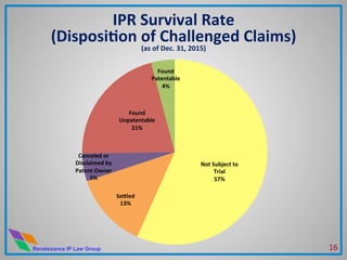 Renaissance IP Law Group
IPR	
  Survival	
  Rate	
  	
  
(DisposiHon	
  of	
  Challenged	
  Claims)	
  
(as	
  of	
  Dec.	
  31,	
  2015)	
  
Not	
  Subject	
  to	
  
Trial	
  
57%	
  
Sebled	
  
13%	
  
Canceled	
  or	
  
Disclaimed	
  by	
  
Patent	
  Owner	
  
5%	
  
Found	
  
Unpatentable	
  
21%	
  
Found	
  
Patentable	
  
4%	
  
16	
  
 