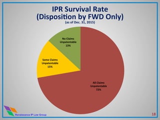 Renaissance IP Law Group
IPR	
  Survival	
  Rate	
  	
  
(DisposiHon	
  by	
  FWD	
  Only)	
  
(as	
  of	
  Dec.	
  31,	
  2015)	
  
All	
  Claims	
  
Unpatentable	
  
72%	
  
Some	
  Claims	
  
Unpatentable	
  
15%	
  
No	
  Claims	
  
Unpatentable	
  
13%	
  
18	
  
 