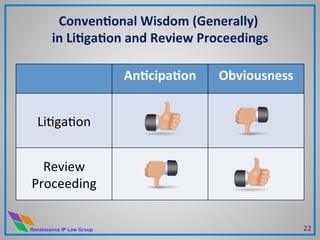 Renaissance IP Law Group
ConvenHonal	
  Wisdom	
  (Generally)	
  	
  
in	
  LiHgaHon	
  and	
  Review	
  Proceedings	
  
	
  
AnHcipaHon	
   Obviousness	
  
	
  
LiMgaMon	
  
	
  
Review	
  
Proceeding	
  
22	
  
 