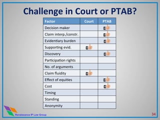 Renaissance IP Law Group
Challenge	
  in	
  Court	
  or	
  PTAB?	
  
34	
  
Factor	
   Court	
   PTAB	
  
Decision	
  maker	
  
Claim	
  interp./constr.	
  
EvidenMary	
  burden	
  
SupporMng	
  evid.	
  
Discovery	
  
ParMcipaMon	
  rights	
  
No.	
  of	
  arguments	
  
Claim	
  ﬂuidity	
  
Eﬀect	
  of	
  equiMes	
  
Cost	
  
Timing	
  
Standing	
  
Anonymity	
  
 