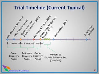 Renaissance IP Law Group
Trial	
  Timeline	
  (Current	
  Typical)	
  
Owner	
  	
  
Discovery	
  
Period	
  
PeMMoner	
  
Discovery	
  
Period	
  
Owner	
  	
  
Discovery	
  
Period	
  
MoMons	
  to	
  
Exclude	
  Evidence,	
  Etc.	
  
(DD4-­‐DD6)	
  
1	
  mo.	
  2	
  mos.	
   2	
  mos.	
  
11	
  
 
