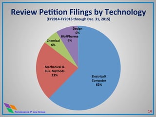 Renaissance IP Law Group
Review	
  PeHHon	
  Filings	
  by	
  Technology	
  
(FY2014-­‐FY2016	
  through	
  Dec.	
  31,	
  2015)	
  
Electrical/	
  
Computer	
  
62%	
  
Mechanical	
  &	
  
Bus.	
  Methods	
  
23%	
  
Chemical	
  
6%	
  
Bio/Pharma	
  
9%	
  
Design	
  
0%	
  
14	
  
 