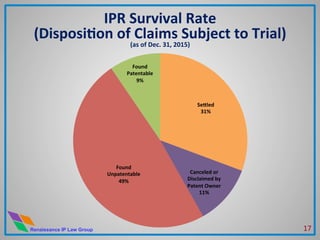 Renaissance IP Law Group
IPR	
  Survival	
  Rate	
  	
  
(DisposiHon	
  of	
  Claims	
  Subject	
  to	
  Trial)	
  
(as	
  of	
  Dec.	
  31,	
  2015)	
  
Sebled	
  
31%	
  
Canceled	
  or	
  
Disclaimed	
  by	
  
Patent	
  Owner	
  
11%	
  
Found	
  
Unpatentable	
  
49%	
  
Found	
  
Patentable	
  
9%	
  
17	
  
 