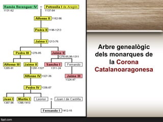 Arbre genealògic
dels monarques de
la Corona
Catalanoaragonesa
 