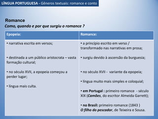 Como, quando e por que surgiu o romance ?
Epopeia: Romance:
• narrativa escrita em versos;
• destinada a um público aristocrata – vasta
formação cultural;
• no século XVII, a epopeia começou a
perder lugar;
• língua mais culta.
• a princípio escrito em verso /
transformado nas narrativas em prosa;
• surgiu devido à ascensão da burguesia;
• no século XVII - variante da epopeia;
• língua muito mais simples e coloquial;
• em Portugal : primeiro romance - século
XIX (Camões, do escritor Almeida Garrett);
• no Brasil: primeiro romance (1843 )
O filho do pescador, de Teixeira e Sousa.
Romance
LÍNGUA PORTUGUESA - Gêneros textuais: romance e conto
 