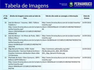 Tabela de Imagens
n° do
slide
direito da imagem como está ao lado da
foto
link do site onde se consegiu a informação Data do
Acesso
10 José de Alencar / Iracema, 1865 / Editora
Todolivro /
http://www.livrariacultura.com.br/scripts/re
senha/resenha.asp?
nitem=19025690&sid=11516812514829667
403042746
http://www.livrariacultura.com.br/scripts/resenha/
resenha.asp?
nitem=19025690&sid=115168125148296674030427
46
14/09/2012
12 José de Alencar / As Minas de Prata, 1865 /
Editora Ática /
http://www.livrariacultura.com.br/scripts/re
senha/resenha.asp?
nitem=561865&sid=1151681251482966740
3042746
http://www.livrariacultura.com.br/scripts/resenha/
resenha.asp?
nitem=561865&sid=11516812514829667403042746
14/09/2012
13 Olga Benario-Prestes, 1928 / Autor
Desconhecido / German Federal Archives /
Creative Commons Attribution-Share Alike
3.0 Germany
http://commons.wikimedia.org/wiki/
File:Bundesarchiv_Bild_183-P0220-
303,_Olga_Benario-Prestes.jpg
14/09/2012
15 Machado de Assis / Dom Casmurro, 1899 /
Editora L&PM Editores /
http://www.livrariacultura.com.br/scripts/re
senha/resenha.asp?
nitem=58469&sid=11516812514829667403
042746
http://www.livrariacultura.com.br/scripts/resenha/
resenha.asp?
nitem=58469&sid=11516812514829667403042746
14/09/2012
 