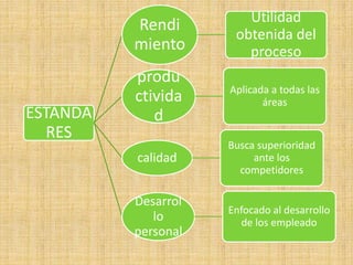 ESTANDA
RES
Rendi
miento
Utilidad
obtenida del
proceso
produ
ctivida
d
Aplicada a todas las
áreas
calidad
Busca superioridad
ante los
competidores
Desarrol
lo
personal
Enfocado al desarrollo
de los empleado
 