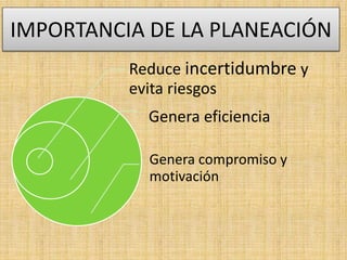IMPORTANCIA DE LA PLANEACIÓN
Reduce incertidumbre y
evita riesgos
Genera eficiencia
Genera compromiso y
motivación
 