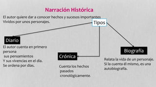 Narración Histórica 
El autor quiere dar a conocer hechos y sucesos importantes 
Vividos por unos personajes. Tipos 
Diario 
Crónica 
Biografía 
El autor cuenta en primero 
persona 
sus pensamientos 
Y sus vivencias en el día. 
Se ordena por días. Cuenta los hechos 
pasados 
cronológicamente. 
Relata la vida de un personaje. 
Si la cuenta él mismo, es una 
autobiografía. 
 