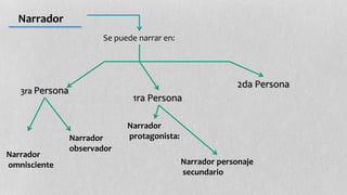 Narrador 
Se puede narrar en: 
3ra Persona 
Narrador 
omnisciente 
Narrador 
observador 
1ra Persona 
Narrador 
protagonista: 
2da Persona 
Narrador personaje 
secundario 
 