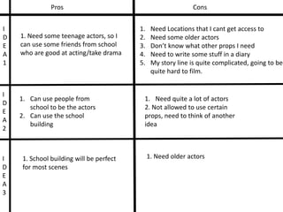 Pros Cons 
1. Need Locations that I cant get access to 
2. Need some older actors 
3. Don’t know what other props I need 
4. Need to write some stuff in a diary 
5. My story line is quite complicated, going to be 
quite hard to film. 
1. Need some teenage actors, so I 
can use some friends from school 
who are good at acting/take drama 
I 
D 
E 
A 
1 
1. Need quite a lot of actors 
2. Not allowed to use certain 
props, need to think of another 
idea 
1. Can use people from 
school to be the actors 
2. Can use the school 
building 
I 
D 
E 
A 
2 
1. School building will be perfect 1. Need older actors 
for most scenes 
I 
D 
E 
A 
3 
