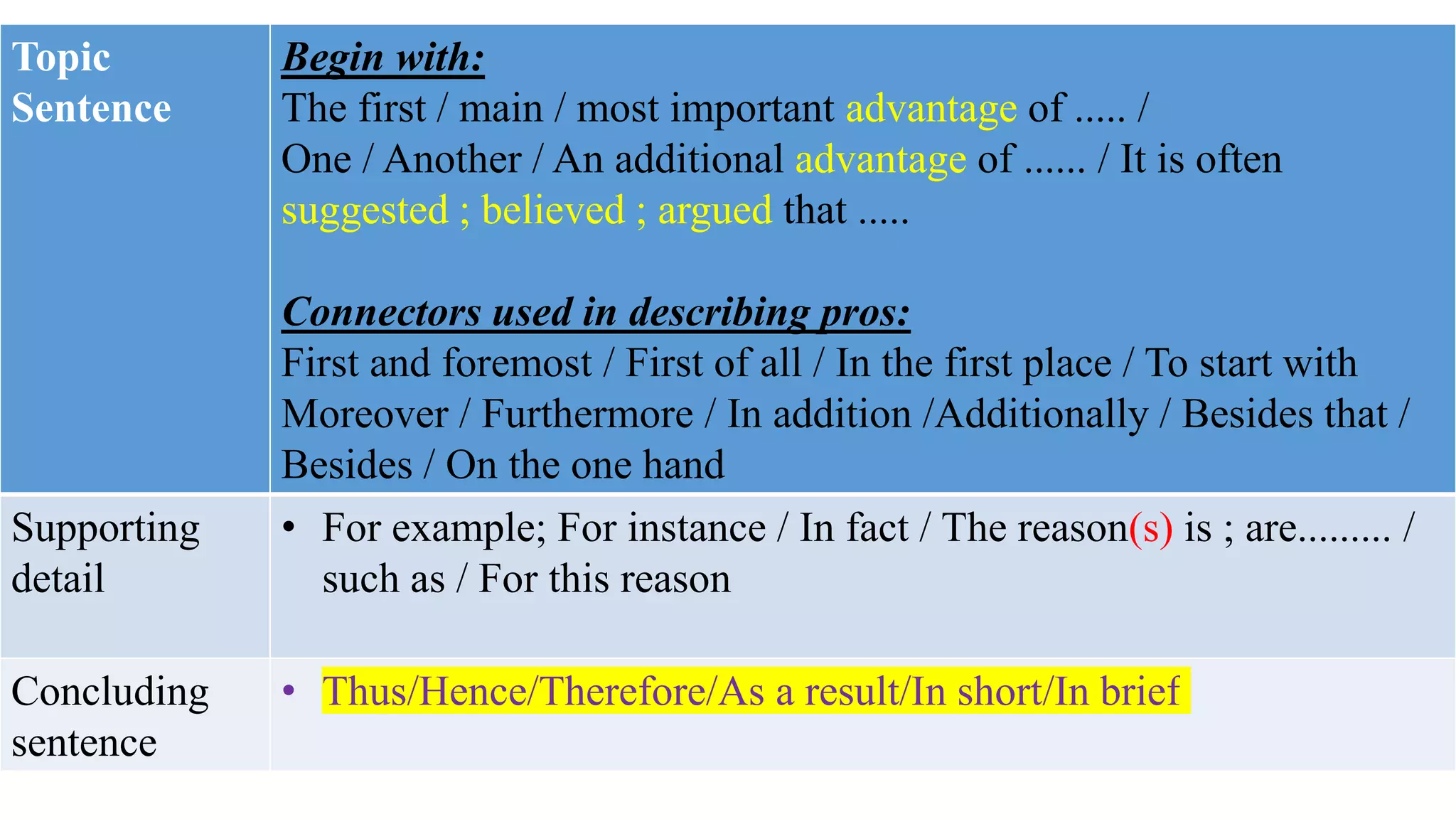 Topic
Sentence
Begin with:
The first / main / most important advantage of ..... /
One / Another / An additional advantage of ...... / It is often
suggested ; believed ; argued that .....
Connectors used in describing pros:
First and foremost / First of all / In the first place / To start with
Moreover / Furthermore / In addition /Additionally / Besides that /
Besides / On the one hand
Supporting
detail
• For example; For instance / In fact / The reason(s) is ; are......... /
such as / For this reason
Concluding
sentence
• Thus/Hence/Therefore/As a result/In short/In brief
 