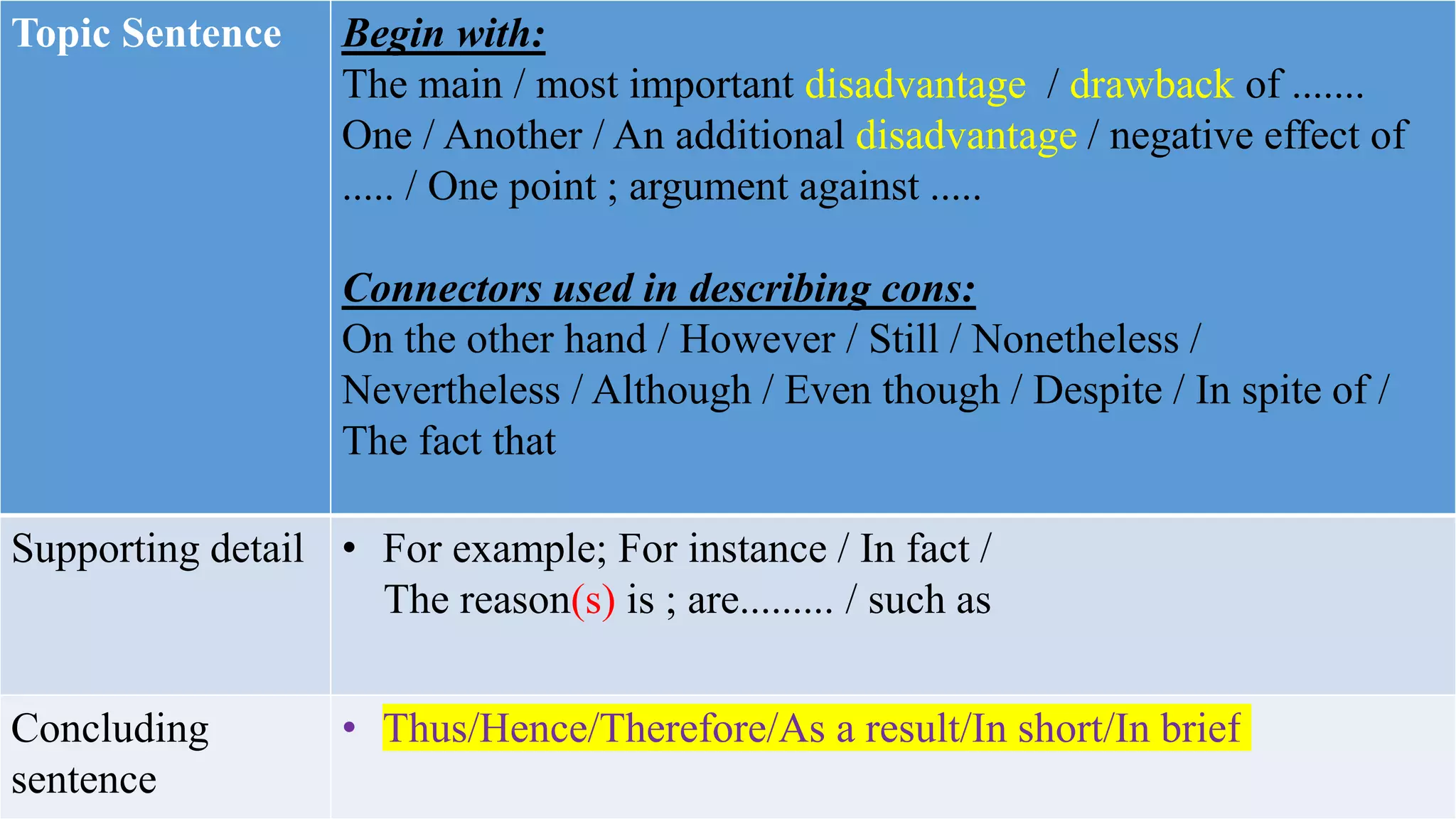 Topic Sentence Begin with:
The main / most important disadvantage / drawback of .......
One / Another / An additional disadvantage / negative effect of
..... / One point ; argument against .....
Connectors used in describing cons:
On the other hand / However / Still / Nonetheless /
Nevertheless / Although / Even though / Despite / In spite of /
The fact that
Supporting detail • For example; For instance / In fact /
The reason(s) is ; are......... / such as
Concluding
sentence
• Thus/Hence/Therefore/As a result/In short/In brief
 