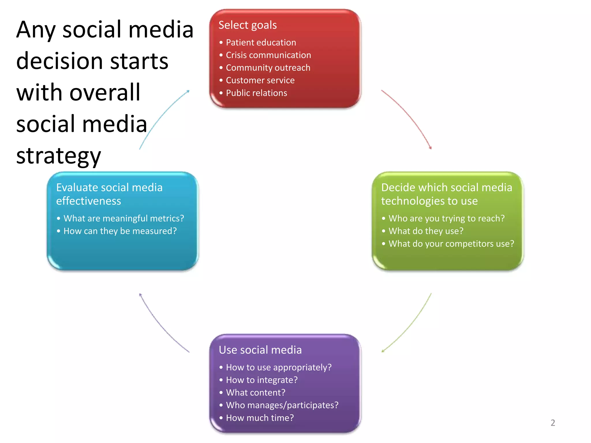 Any social media                    Select goals
                                    • Patient education

decision starts                     • Crisis communication
                                    • Community outreach
                                    • Customer service
with overall                        • Public relations


social media
strategy
   Evaluate social media                                          Decide which social media
   effectiveness                                                  technologies to use
   • What are meaningful metrics?                                 • Who are you trying to reach?
   • How can they be measured?                                    • What do they use?
                                                                  • What do your competitors use?




                                    Use social media
                                    • How to use appropriately?
                                    • How to integrate?
                                    • What content?
                                    • Who manages/participates?
                                    • How much time?
                                                                                                    2
 
