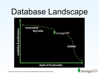Database Landscape 
Slide Courtesy of Steve Francia - http://spf13.com/presentation/mongodb-sort-conference-2011 
 