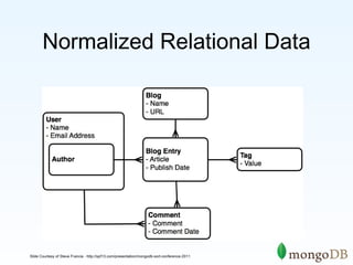 Normalized Relational Data 
Slide Courtesy of Steve Francia - http://spf13.com/presentation/mongodb-sort-conference-2011 
 