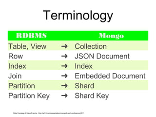 Terminology 
RDBMS Mongo 
Table, View ➜ Collection 
Row ➜ JSON Document 
Index ➜ Index 
Join ➜ Embedded Document 
Partition ➜ Shard 
Partition Key ➜ Shard Key 
Slide Courtesy of Steve Francia - http://spf13.com/presentation/mongodb-sort-conference-2011 
 