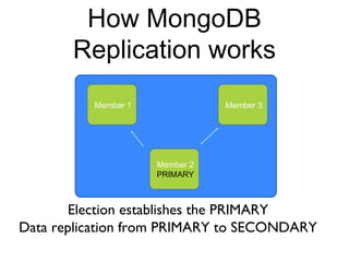How MongoDB 
Replication works 
Member 1 
Member 2 
PRIMARY 
Member 3 
Election establishes the PRIMARY 
Data replication from PRIMARY to SECONDARY 
 