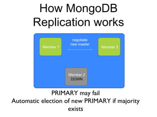 How MongoDB 
Replication works 
PRIMARY may fail 
Automatic election of new PRIMARY if majority 
exists 
Member 1 
Member 2 
DOWN 
Member 3 
negotiate 
new master 
 