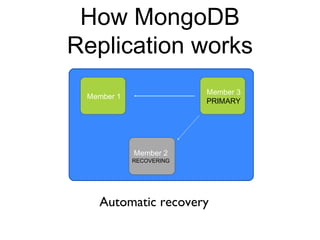 How MongoDB 
Replication works 
Member 1 
Member 3 
PRIMARY 
Member 2 
RECOVERING 
Automatic recovery 
 
