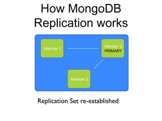 How MongoDB 
Replication works 
Member 1 
Member 3 
PRIMARY 
Member 2 
Replication Set re-established 
 