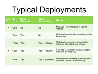 Typical Deployments 
Use 
? 
Set 
size 
Data 
Protection 
High 
Availability Notes 
X One No No Must use --journal to protect against 
crashes 
Two Yes No On loss of one member, surviving member 
is read only 
Three Yes Yes - 1 failure On loss of one member, surviving two 
members can elect a new primary 
X Four Yes Yes - 1 failure* * On loss of two members, surviving two 
members are read only 
Five Yes Yes - 2 failures On loss of two members, surviving three 
members can elect a new primary 
 