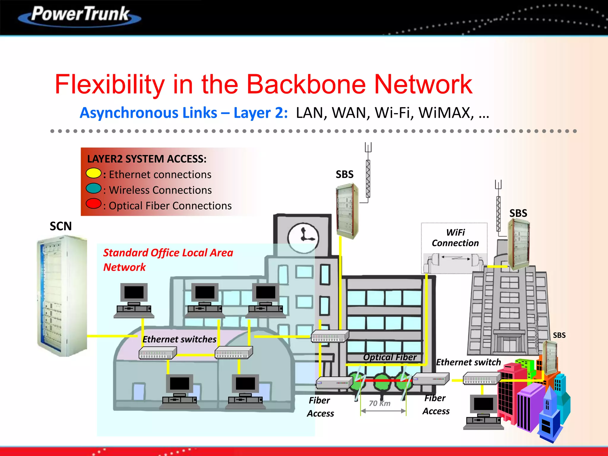 WiFi
Connection
SBS
Standard Office Local Area
Network
Ethernet switches SBS
Optical Fiber
Fiber
Access
Fiber
Access
Ethernet switch
70 Km
LAYER2 SYSTEM ACCESS:
: Ethernet connections
: Wireless Connections
: Optical Fiber Connections
SCN
SBS
Asynchronous Links – Layer 2: LAN, WAN, Wi-Fi, WiMAX, …
Flexibility in the Backbone Network
 