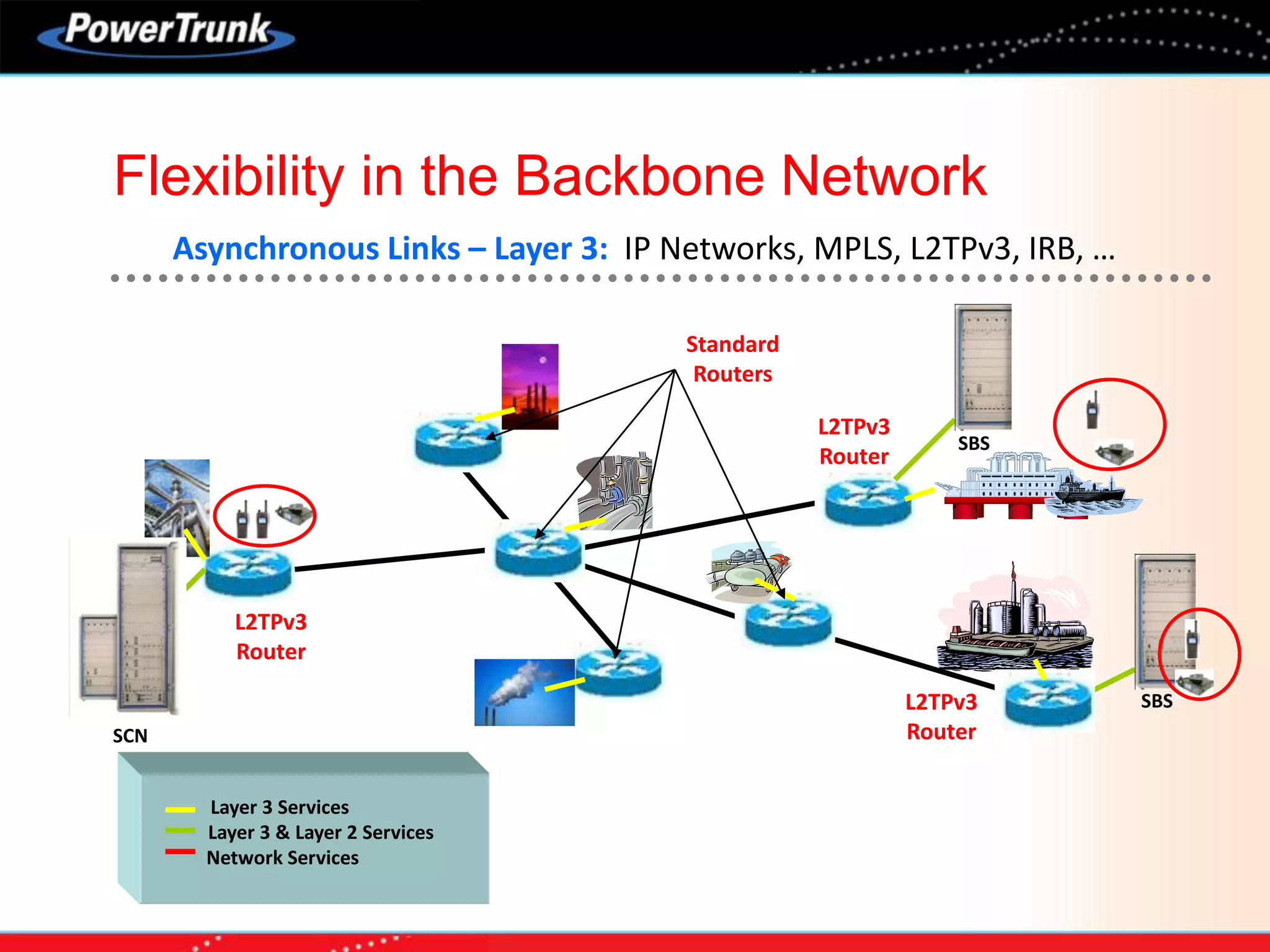 L2TPv3
Router
L2TPv3
Router
L2TPv3
Router
Layer 3 Services
Layer 3 & Layer 2 Services
SCN
SBS
SBS
Network Services
Standard
Routers
Asynchronous Links – Layer 3: IP Networks, MPLS, L2TPv3, IRB, …
Flexibility in the Backbone Network
 