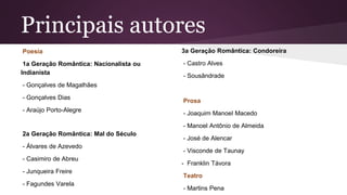 Principais autores
Poesia
1a Geração Romântica: Nacionalista ou
Indianista
- Gonçalves de Magalhães
- Gonçalves Dias
- Araújo Porto-Alegre
2a Geração Romântica: Mal do Século
- Álvares de Azevedo
- Casimiro de Abreu
- Junqueira Freire
- Fagundes Varela
3a Geração Romântica: Condoreira
- Castro Alves
- Sousândrade
Prosa
- Joaquim Manoel Macedo
- Manoel Antônio de Almeida
- José de Alencar
- Visconde de Taunay
- Franklin Távora
Teatro
- Martins Pena
 