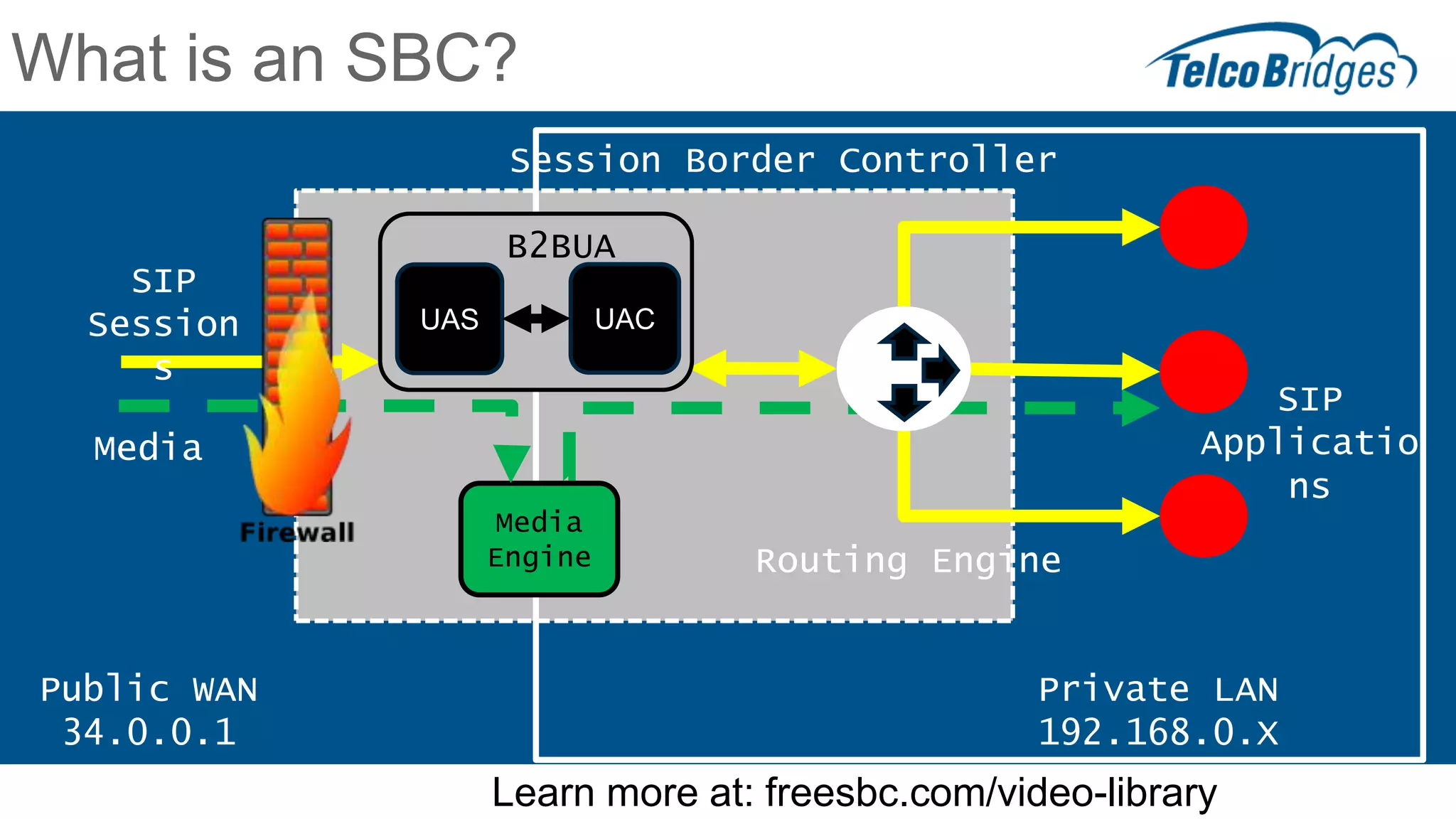 Routing Engine
Media
Media
Engine
SIP
Session
s
B2BUA
UAS UAC
Private LAN
192.168.0.X
Public WAN
34.0.0.1
Session Border Controller
SIP
Applicatio
ns
What is an SBC?
Learn more at: freesbc.com/video-library
 