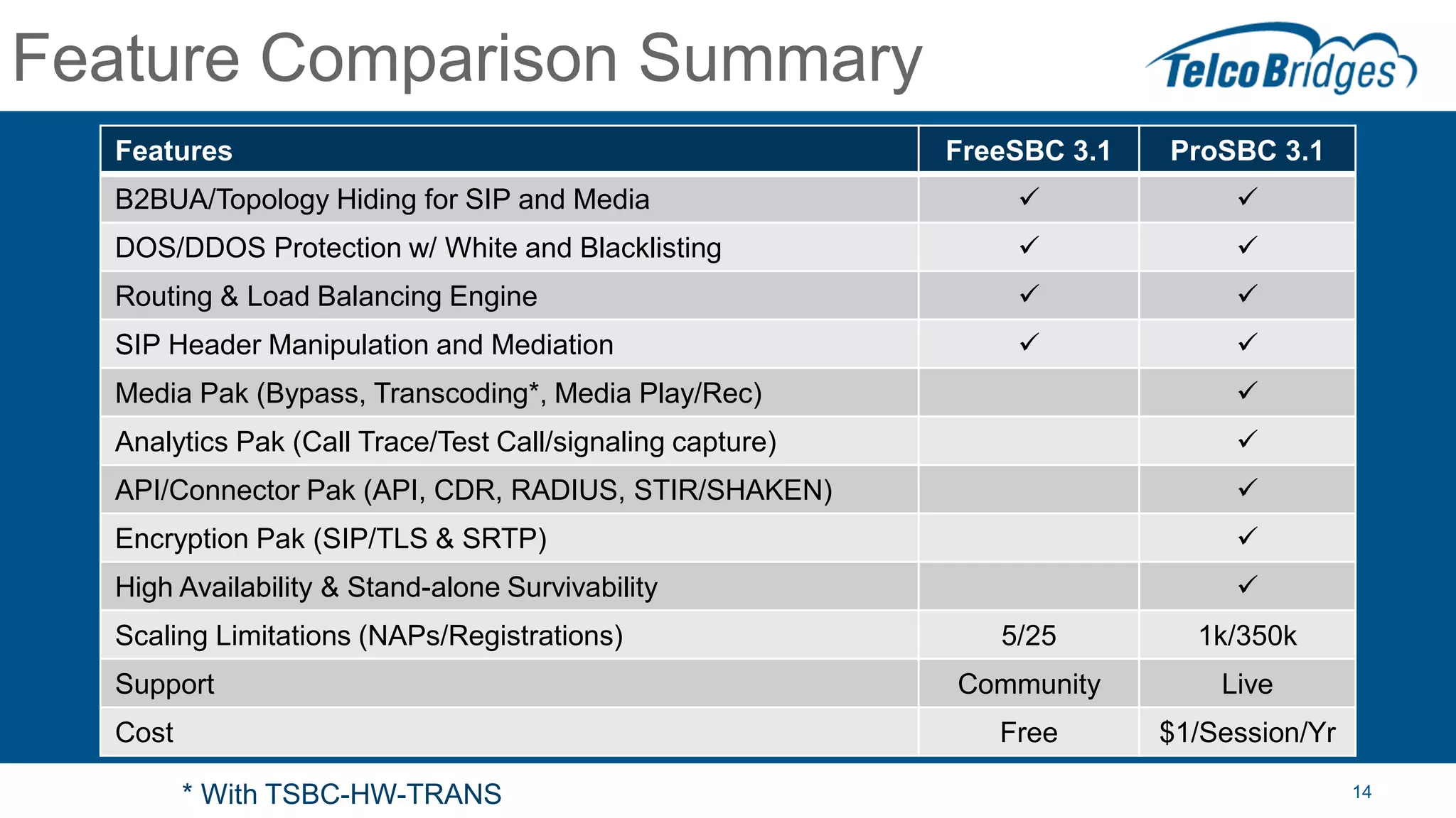 14
Feature Comparison Summary
Features FreeSBC 3.1 ProSBC 3.1
B2BUA/Topology Hiding for SIP and Media  
DOS/DDOS Protection w/ White and Blacklisting  
Routing & Load Balancing Engine  
SIP Header Manipulation and Mediation  
Media Pak (Bypass, Transcoding*, Media Play/Rec) 
Analytics Pak (Call Trace/Test Call/signaling capture) 
API/Connector Pak (API, CDR, RADIUS, STIR/SHAKEN) 
Encryption Pak (SIP/TLS & SRTP) 
High Availability & Stand-alone Survivability 
Scaling Limitations (NAPs/Registrations) 5/25 1k/350k
Support Community Live
Cost Free $1/Session/Yr
* With TSBC-HW-TRANS
 