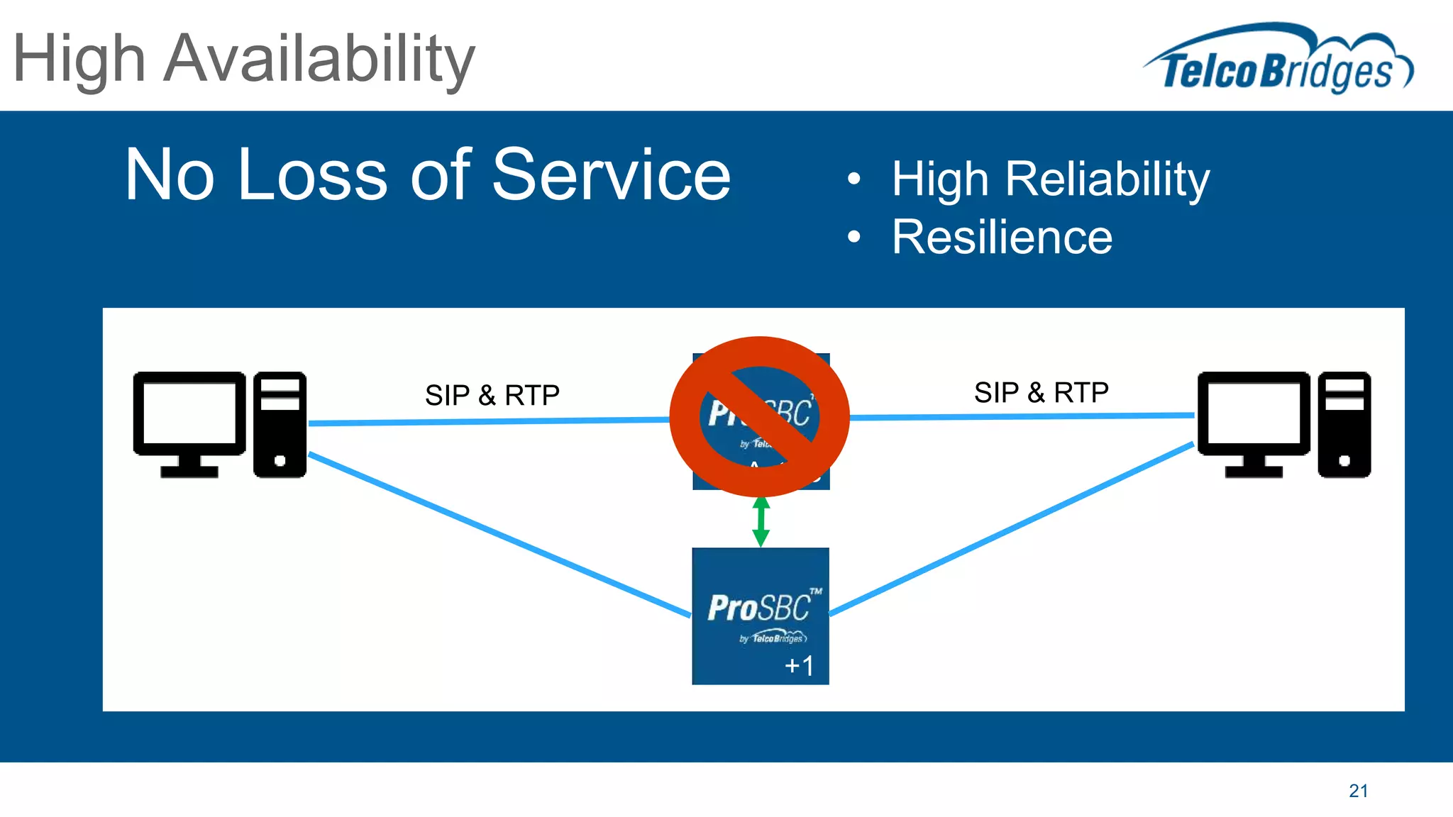 21
High Availability
No Loss of Service • High Reliability
• Resilience
SIP & RTPSIP & RTP
+1
Active
 