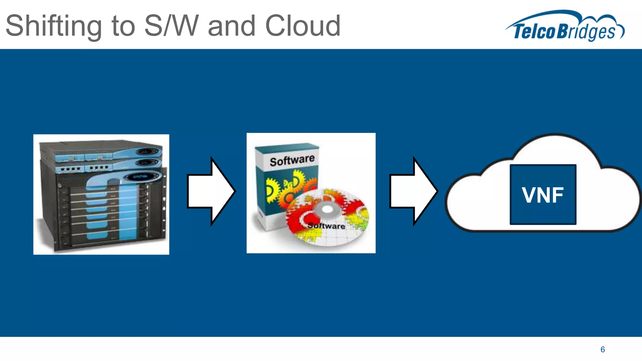 6
Shifting to S/W and Cloud
VNF
 