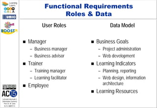 Lehrstuhl Informatik 5
(Information Systems)
Prof. Dr. M. Jarke
I5-FL-MMYY-5
Learning
Layers
Functional Requirements
Roles & Data
User Roles
 Manager
– Business manager
– Business advisor
 Trainer
– Training manager
– Learning facilitator
 Employee
Data Model
 Business Goals
– Project administration
– Web development
 Learning Indicators
– Planning, reporting
– Web design, information
architecture
 Learning Resources
 