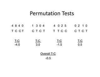 Permutation TestsPermutation Tests
T C C T C T C T T T C C C T C T
4 8 4 0 1 3 0 4 4 0 2 5 0 2 1 0
T-C T-C T-C T-C
O ll T C
-4.0 3.0 -1.5 0.5
Overall T-C
-0.5
 