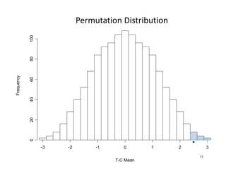 Rerandomization Distribution
Permutation Distribution
100
y
80
Frequency
06004002
11
T-C Mean
-3 -2 -1 0 1 2 3
 