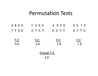 Permutation TestsPermutation Tests
T T C C C T C T C C T T C T T C
4 8 4 0 1 3 0 4 4 0 2 5 0 2 1 0
T-C T-C T-C T-C
O ll T C
4.0 3.0 1.5 1.5
Overall T-C
2.5
 