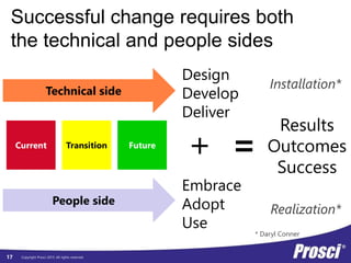 Copyright Prosci 2015. All rights reserved.
Successful change requires both
the technical and people sides
Current Transition Future
Technical side
People side
Design
Develop
Deliver
Embrace
Adopt
Use
Results
Outcomes
Success
=+
Installation*
Realization*
* Daryl Conner
17
 