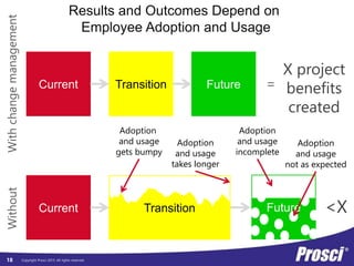 Copyright Prosci 2015. All rights reserved.
TransitionCurrent Future
Results and Outcomes Depend on
Employee Adoption and Usage
WithchangemanagementWithout
=
X project
benefits
created
Current FutureTransition
Adoption
and usage
gets bumpy
Adoption
and usage
takes longer
Adoption
and usage
incomplete
Adoption
and usage
not as expected
<X
18
 