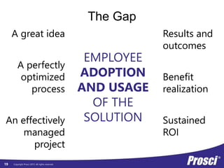 Copyright Prosci 2015. All rights reserved.
The Gap
A great idea
A perfectly
optimized
process
An effectively
managed
project
Results and
outcomes
Benefit
realization
Sustained
ROI
EMPLOYEE
ADOPTION
AND USAGE
OF THE
SOLUTION
19
 