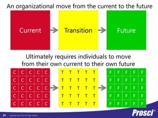 Copyright Prosci 2015. All rights reserved.
Current Transition Future
TC F
C C C C C
C C C C C
C C C C
C C C C C
C C C C C
T T T T
T T T T T
T T T
T T T T
T T T T T
F F F
F F F F
F F
F F F
F F F F
T
T
T
F
F
F
F
F
F
F
F
Ultimately requires individuals to move
from their own current to their own future
An organizational move from the current to the future
20
 