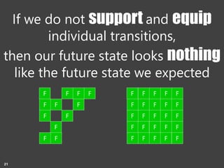 Copyright Prosci 2015. All rights reserved.
If we do not support and equip
individual transitions,
then our future state looks nothing
like the future state we expected
F F
F F F
F
F
F
F
F
F
F
F
F F F
F F F F
F F
F F F
F F F F
F
F
F
F
F
F
F
F
21
 