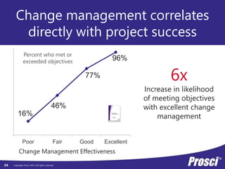 Copyright Prosci 2015. All rights reserved.
16%
46%
77%
96%
0%
100%
Poor Fair Good Excellent
Change Management Effectiveness
Percent who met or
exceeded objectives
Change management correlates
directly with project success
6x
Increase in likelihood
of meeting objectives
with excellent change
management
24
 